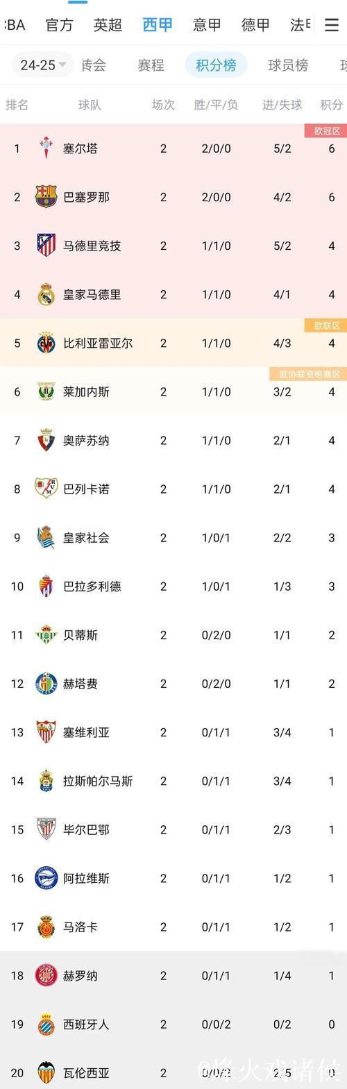 25-26赛季欧战积分榜:英超领跑,德甲紧随其后 25-26赛季欧战积分榜:英超领跑,德甲紧随其后